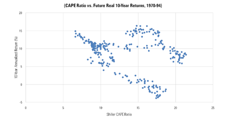 CAPE ratio vs Future Real 10 year returns 1970 to 1994