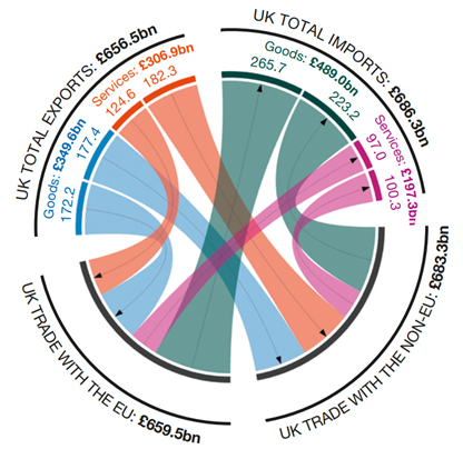 Figure 1: UK Trade with the EU and Non-EU (2018) (source: ‘UK Trade in Numbers’, February 2020)