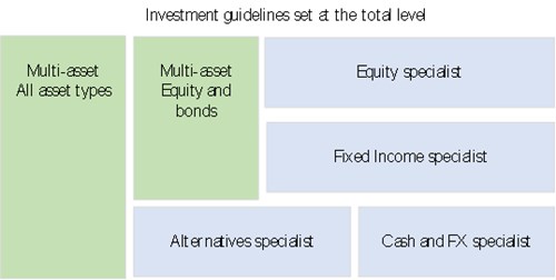 Investment structure 2
