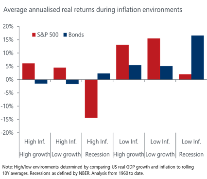 graph of average annualised real returns during inflation environments