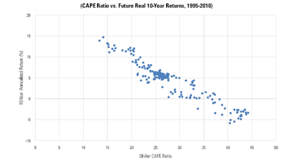 CAPE ratio vs future real ten year return 1995 to 2010
