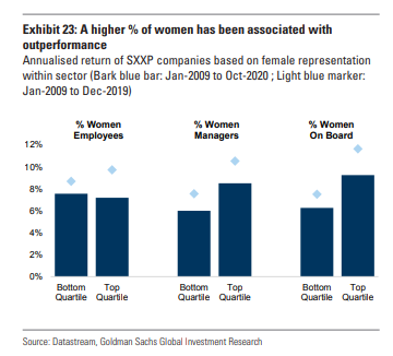 Graph from Goldman Sachs Global Investment Research showing percentage of women corresponding to stock outperformance