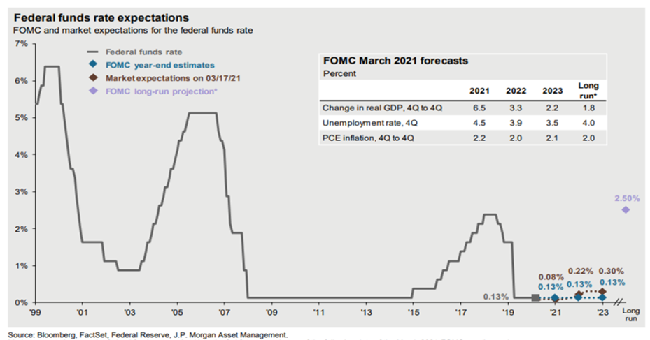 graph of federal funds rate expectations