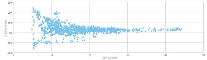 CAPE ratio versus the S&P 500